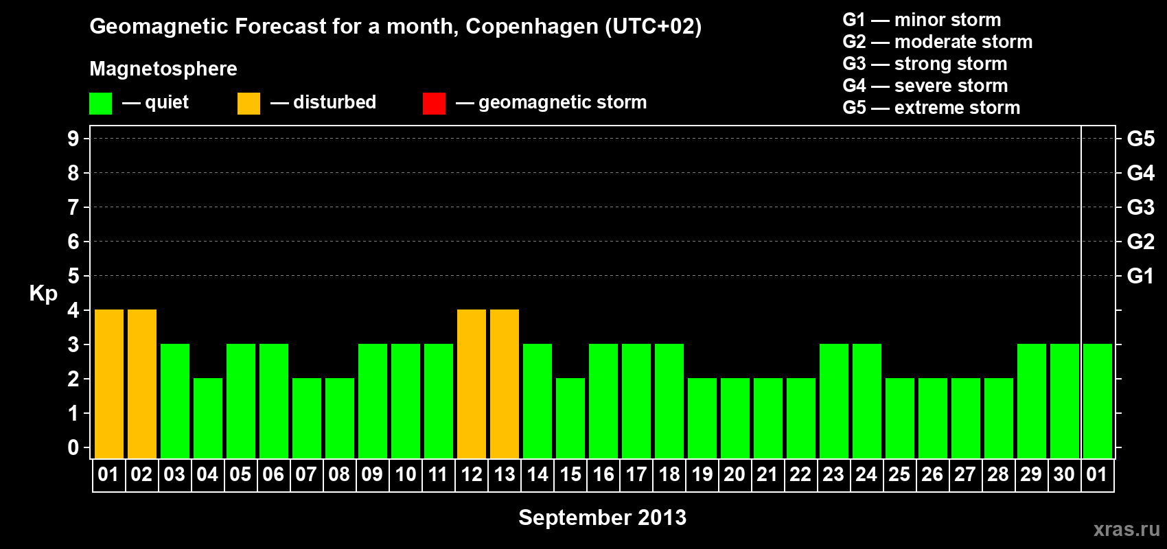 Forecast of the daily maximal value of geomagnetic index Kp for <b>1 month</b> (31 days) <b>from Sep 01, 2013 to Oct 01, 2013</b>