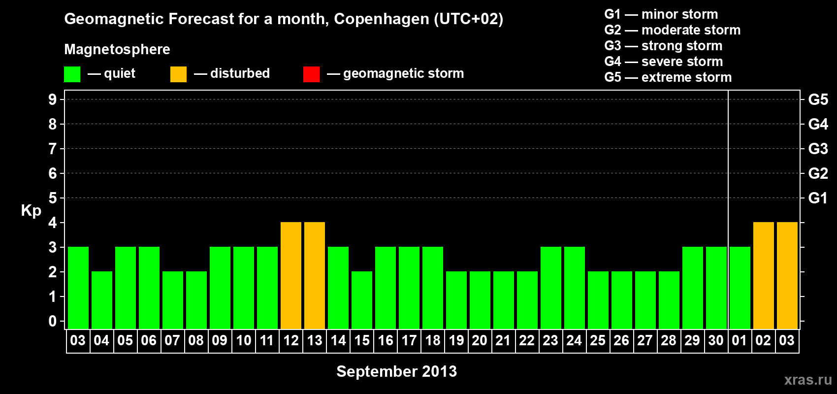 Forecast of the daily maximal value of geomagnetic index Kp for <b>1 month</b> (31 days) <b>from Sep 03, 2013 to Oct 03, 2013</b>