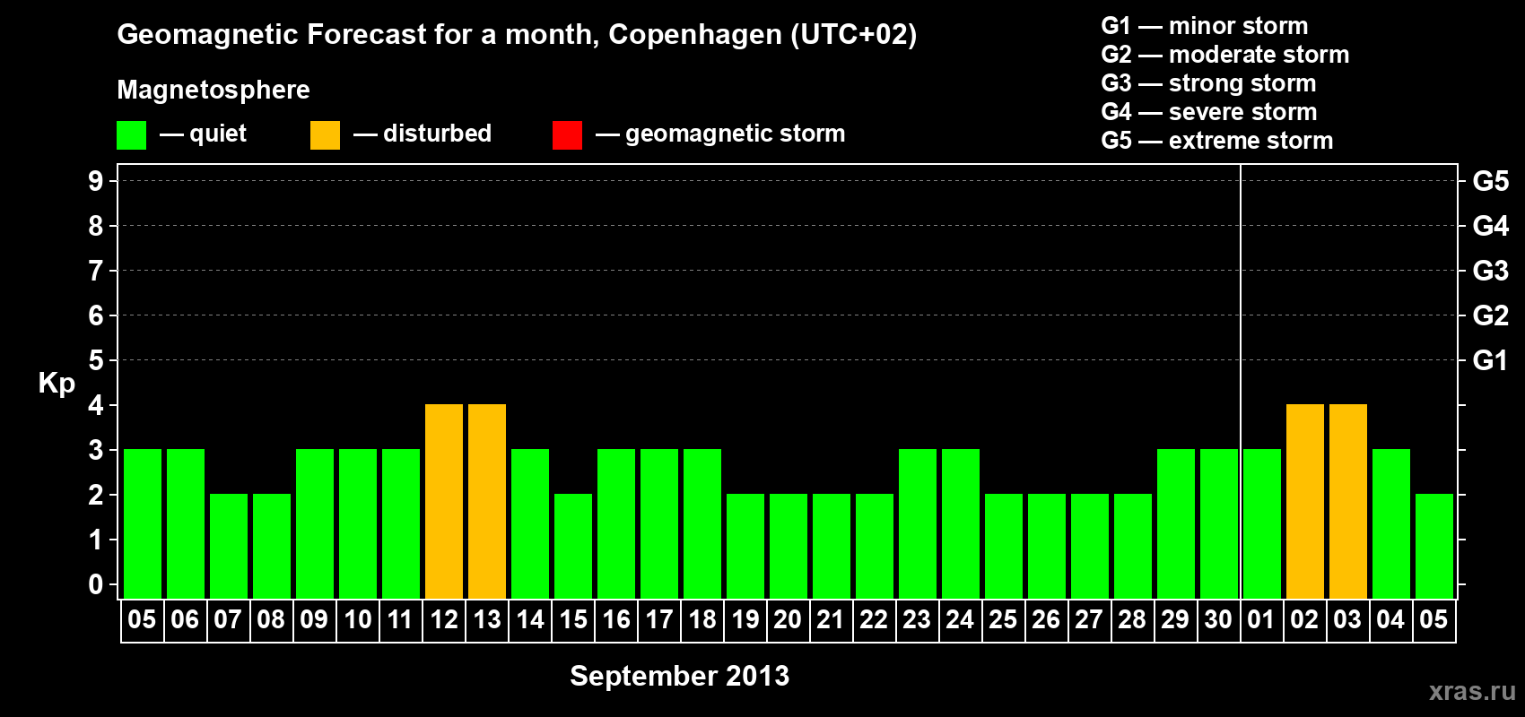 Forecast of the daily maximal value of geomagnetic index Kp for <b>1 month</b> (31 days) <b>from Sep 05, 2013 to Oct 05, 2013</b>