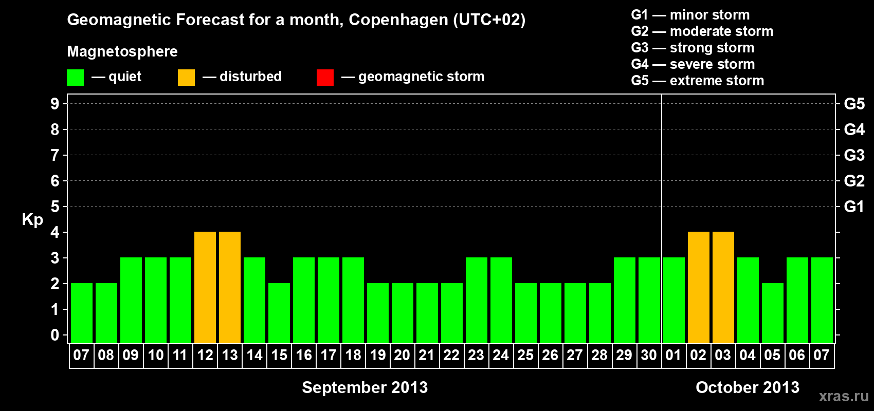 Forecast of the daily maximal value of geomagnetic index Kp for <b>1 month</b> (31 days) <b>from Sep 07, 2013 to Oct 07, 2013</b>