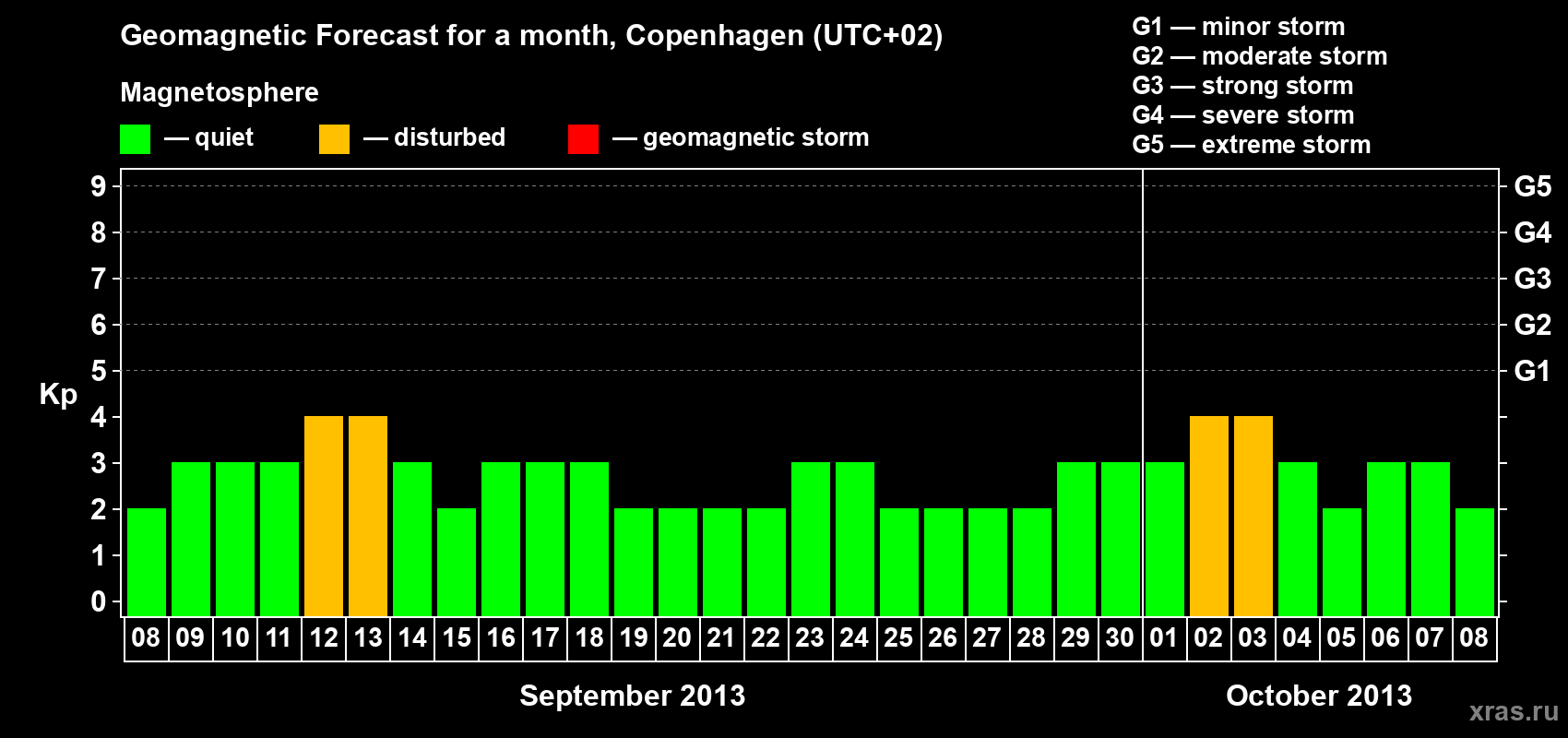 Forecast of the daily maximal value of geomagnetic index Kp for <b>1 month</b> (31 days) <b>from Sep 08, 2013 to Oct 08, 2013</b>