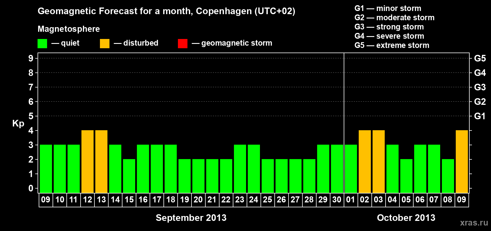 Forecast of the daily maximal value of geomagnetic index Kp for <b>1 month</b> (31 days) <b>from Sep 09, 2013 to Oct 09, 2013</b>