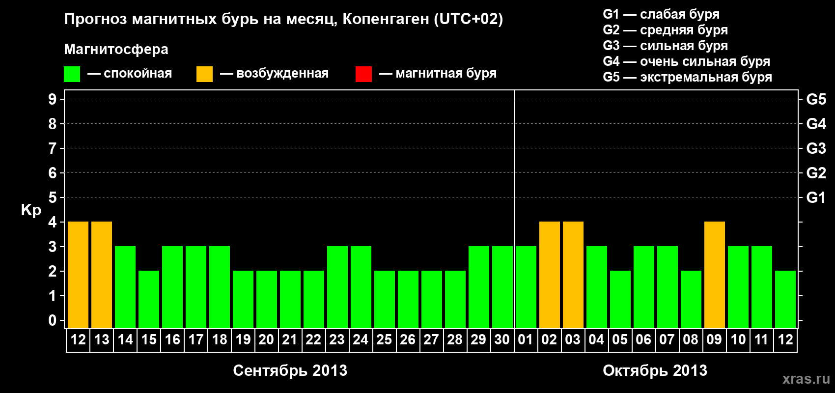 Прогноз максимального суточного геомагнитного индекса Kp на <b>1 месяц</b> (31 день) <b>с 12 сентября по 12 октября 2013 г</b>