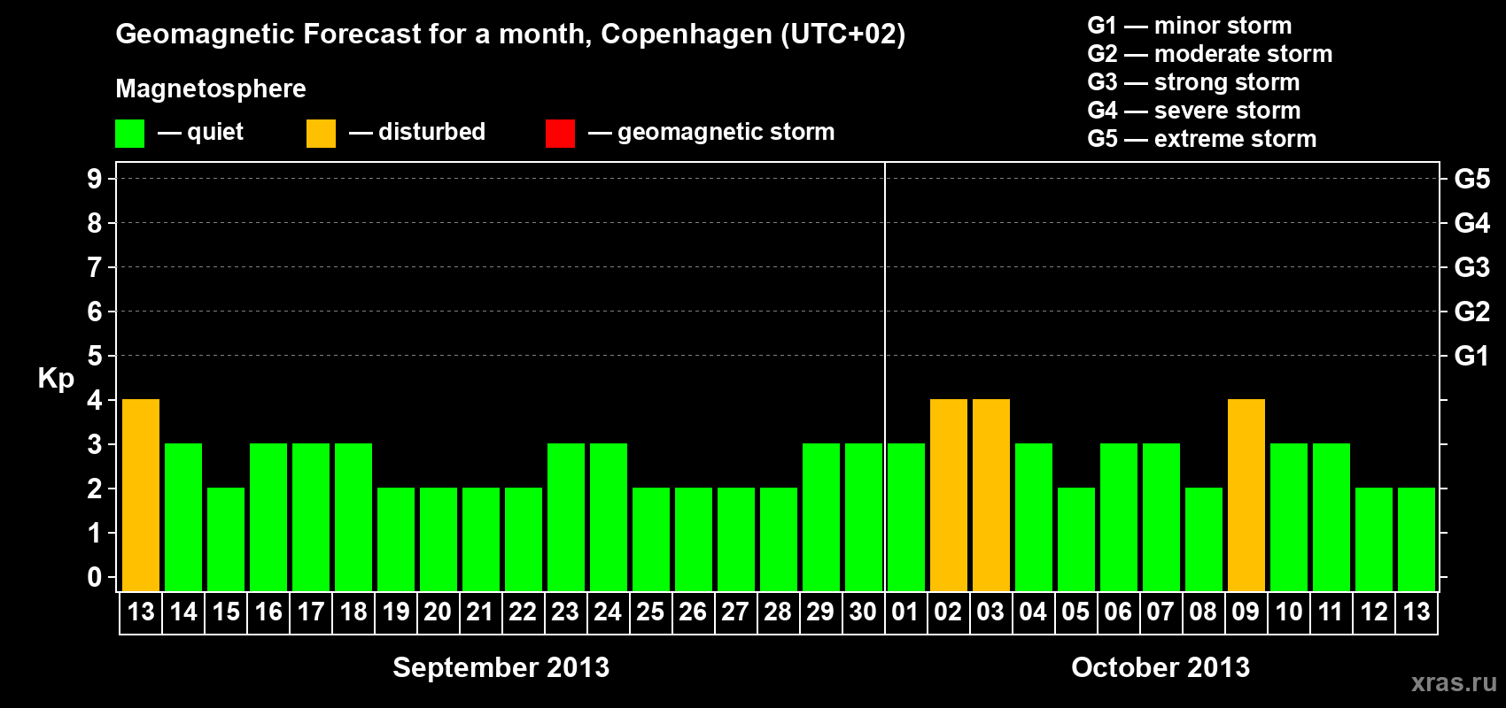 Forecast of the daily maximal value of geomagnetic index Kp for <b>1 month</b> (31 days) <b>from Sep 13, 2013 to Oct 13, 2013</b>