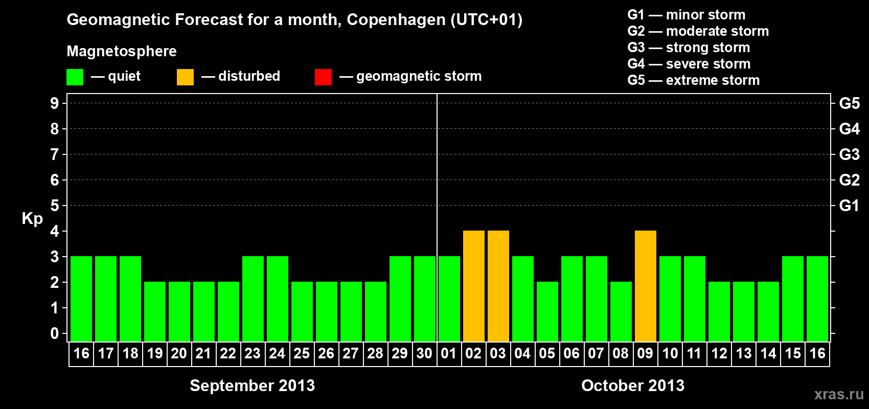 Forecast of the daily maximal value of geomagnetic index Kp for <b>1 month</b> (31 days) <b>from Sep 16, 2013 to Oct 16, 2013</b>