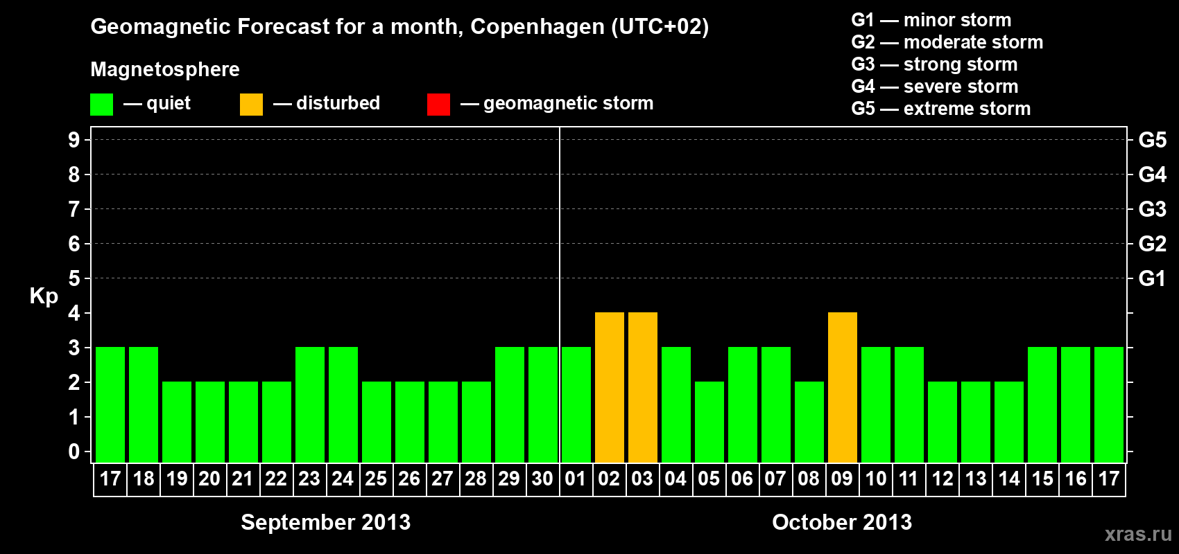 Forecast of the daily maximal value of geomagnetic index Kp for <b>1 month</b> (31 days) <b>from Sep 17, 2013 to Oct 17, 2013</b>