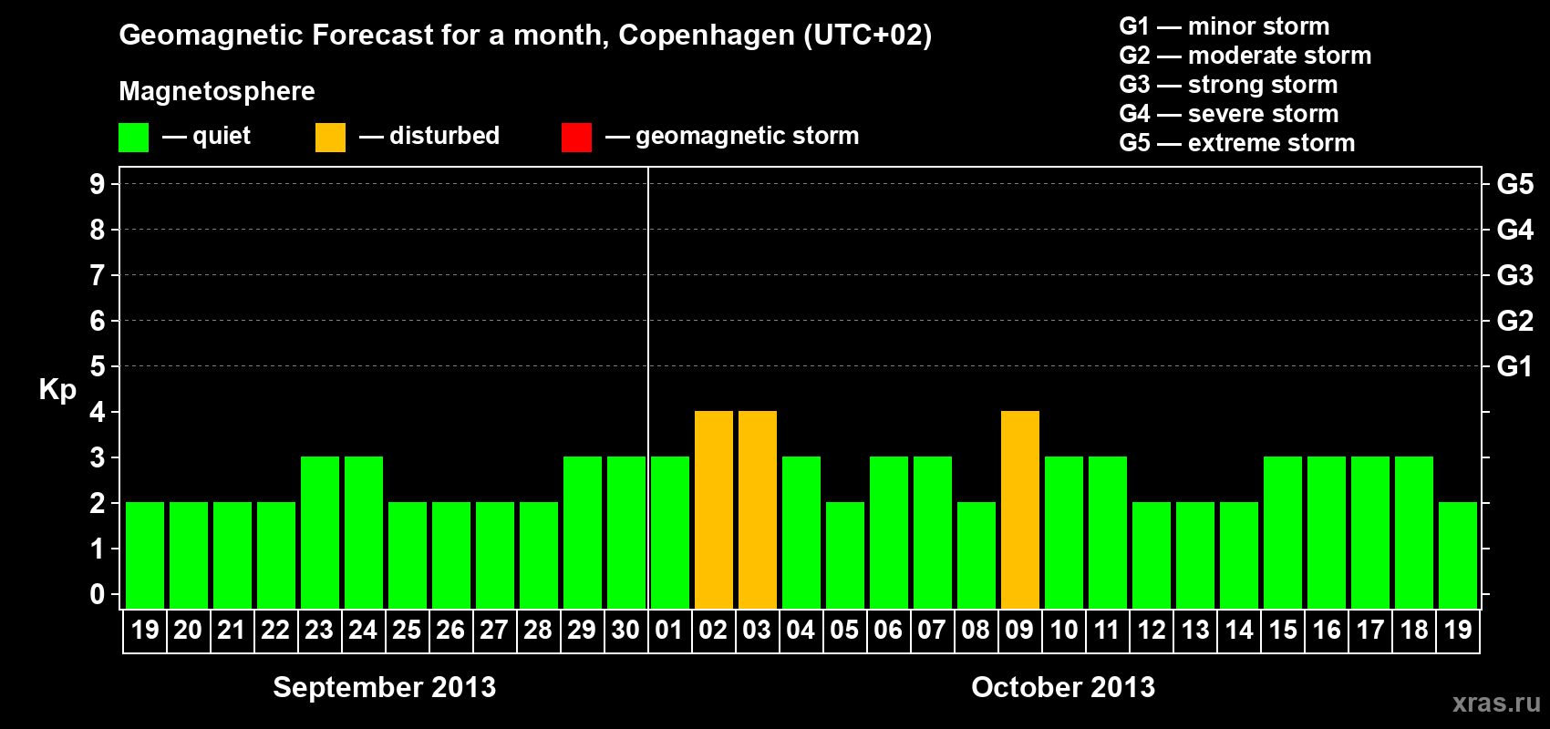 Forecast of the daily maximal value of geomagnetic index Kp for <b>1 month</b> (31 days) <b>from Sep 19, 2013 to Oct 19, 2013</b>