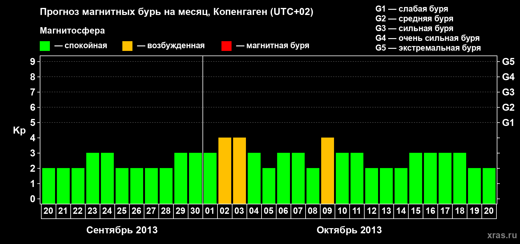Прогноз максимального суточного геомагнитного индекса Kp на <b>1 месяц</b> (31 день) <b>с 20 сентября по 20 октября 2013 г</b>