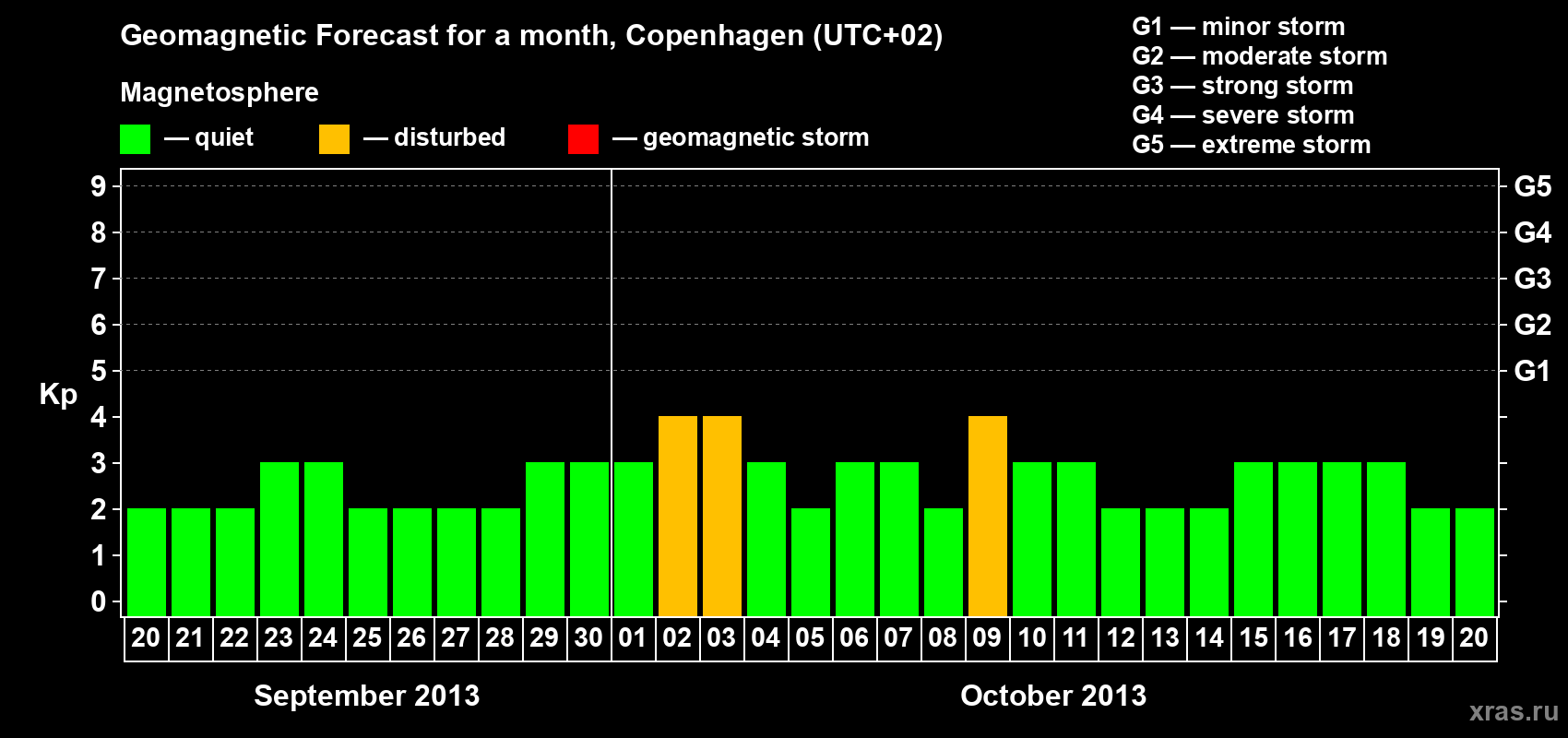 Forecast of the daily maximal value of geomagnetic index Kp for <b>1 month</b> (31 days) <b>from Sep 20, 2013 to Oct 20, 2013</b>