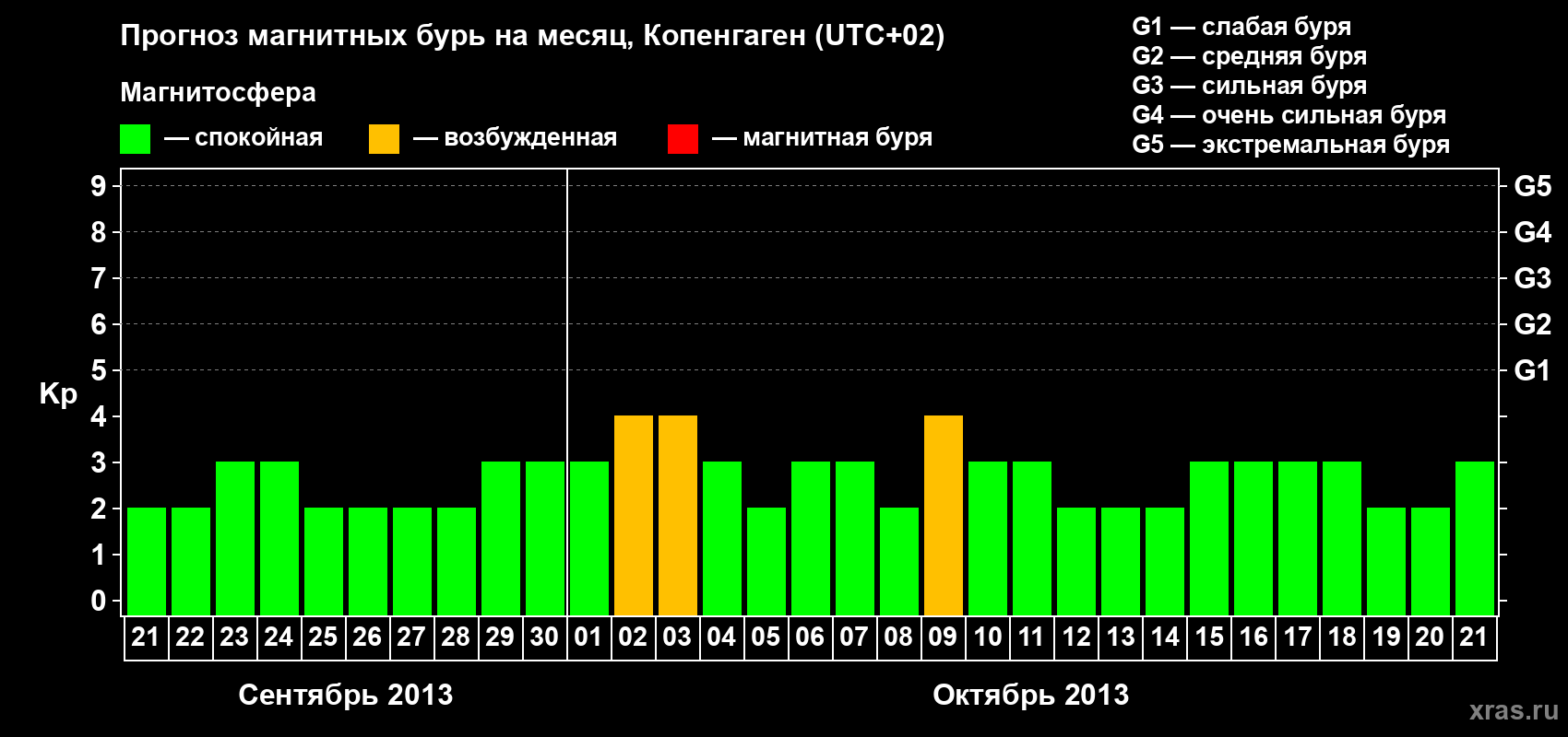 Прогноз максимального суточного геомагнитного индекса Kp на <b>1 месяц</b> (31 день) <b>с 21 сентября по 21 октября 2013 г</b>