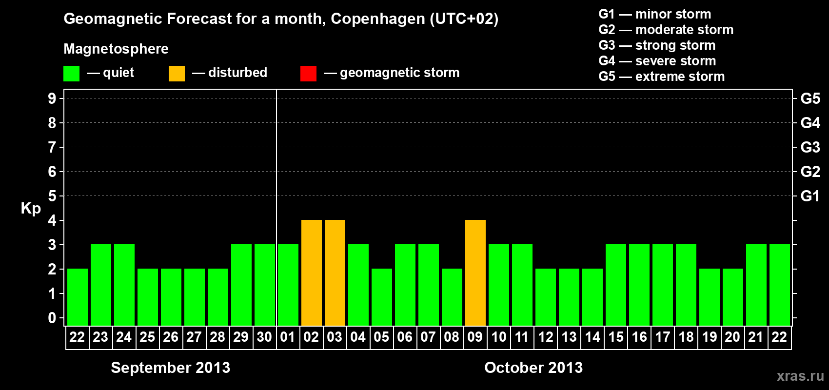 Forecast of the daily maximal value of geomagnetic index Kp for <b>1 month</b> (31 days) <b>from Sep 22, 2013 to Oct 22, 2013</b>