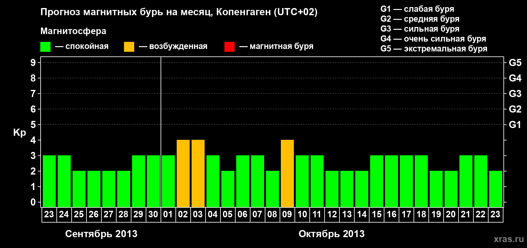 Прогноз максимального суточного геомагнитного индекса Kp на <b>1 месяц</b> (31 день) <b>с 23 сентября по 23 октября 2013 г</b>