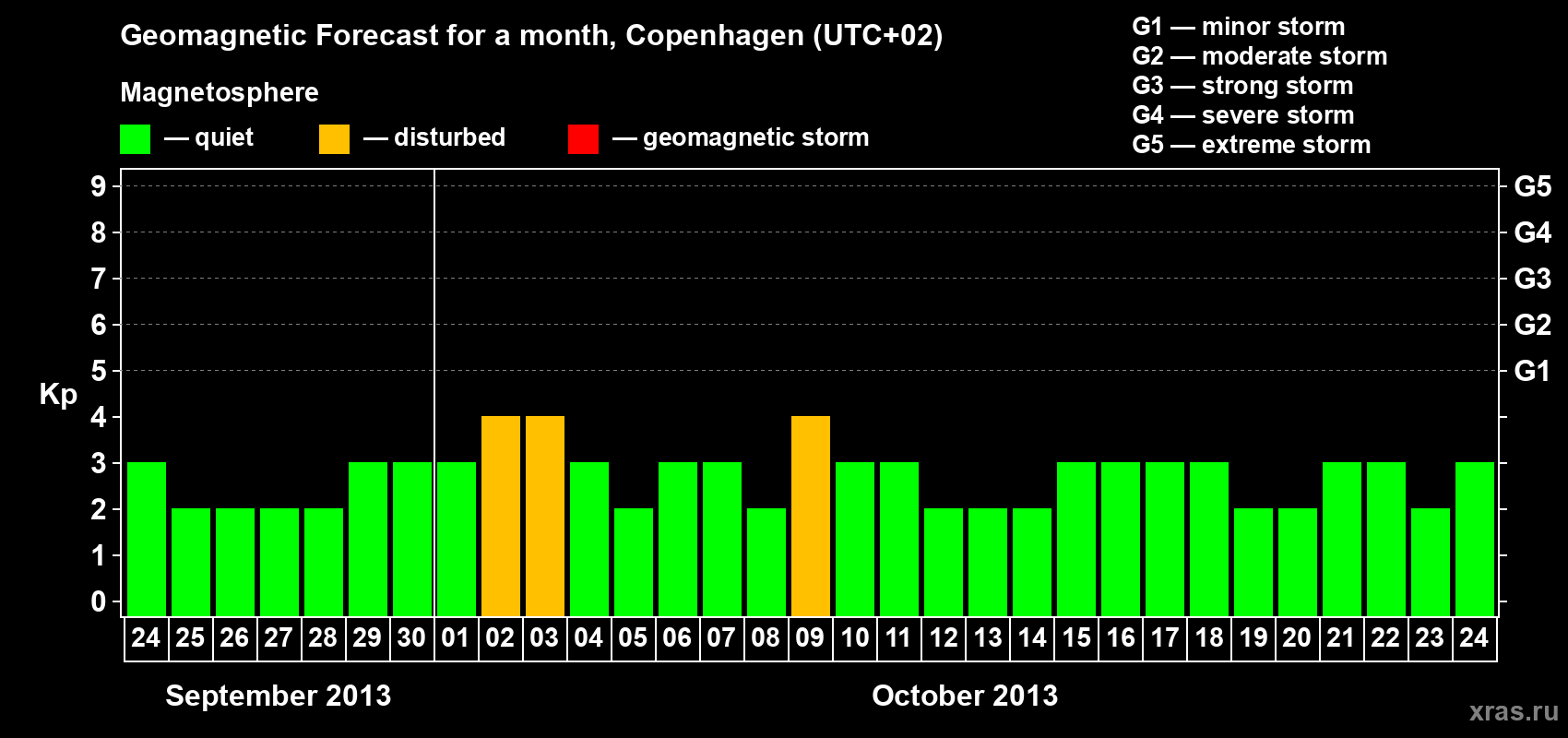 Forecast of the daily maximal value of geomagnetic index Kp for <b>1 month</b> (31 days) <b>from Sep 24, 2013 to Oct 24, 2013</b>