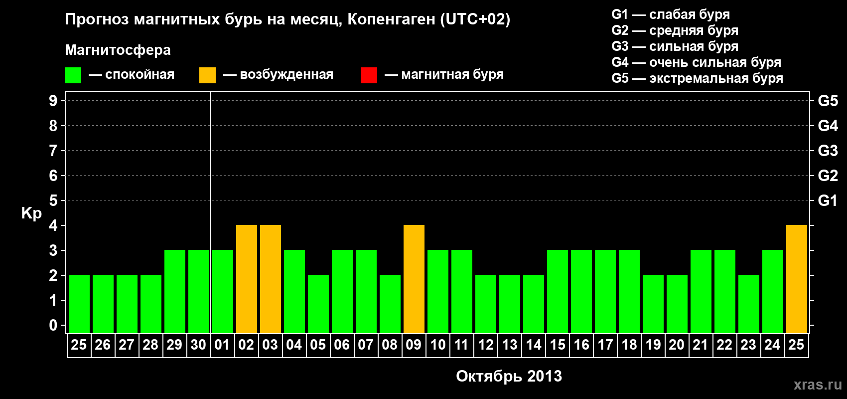 Прогноз максимального суточного геомагнитного индекса Kp на <b>1 месяц</b> (31 день) <b>с 25 сентября по 25 октября 2013 г</b>