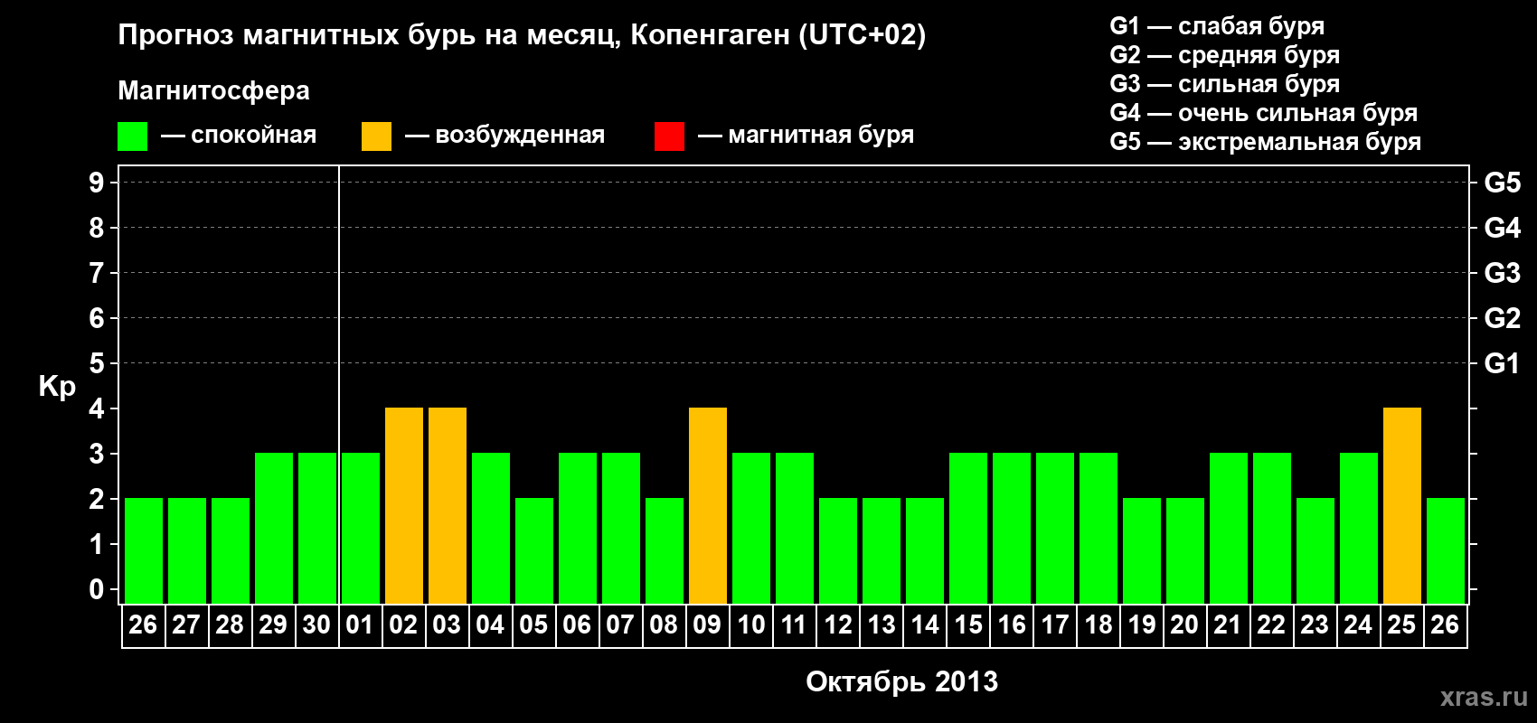 Прогноз максимального суточного геомагнитного индекса Kp на <b>1 месяц</b> (31 день) <b>с 26 сентября по 26 октября 2013 г</b>