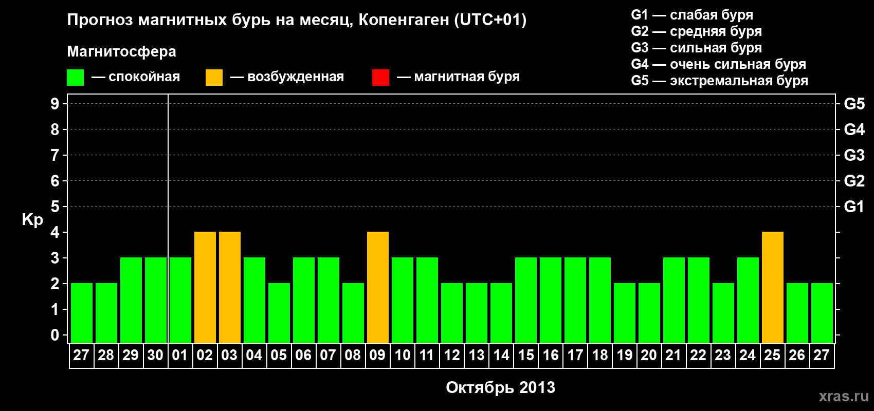 Прогноз максимального суточного геомагнитного индекса Kp на <b>1 месяц</b> (31 день) <b>с 27 сентября по 27 октября 2013 г</b>