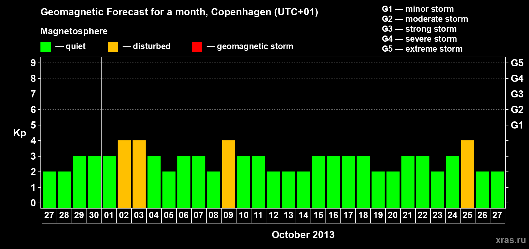 Forecast of the daily maximal value of geomagnetic index Kp for <b>1 month</b> (31 days) <b>from Sep 27, 2013 to Oct 27, 2013</b>