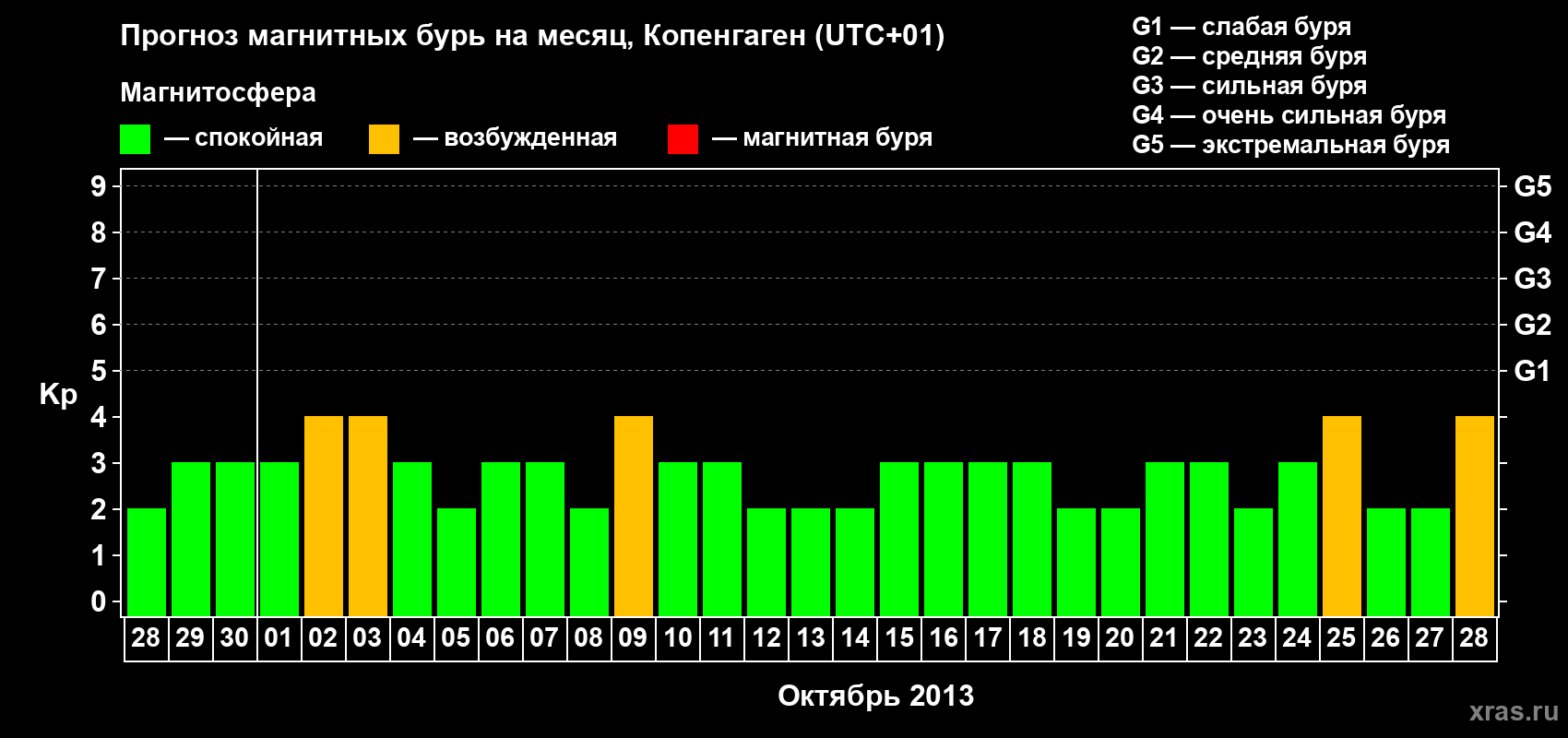 Прогноз максимального суточного геомагнитного индекса Kp на <b>1 месяц</b> (31 день) <b>с 28 сентября по 28 октября 2013 г</b>