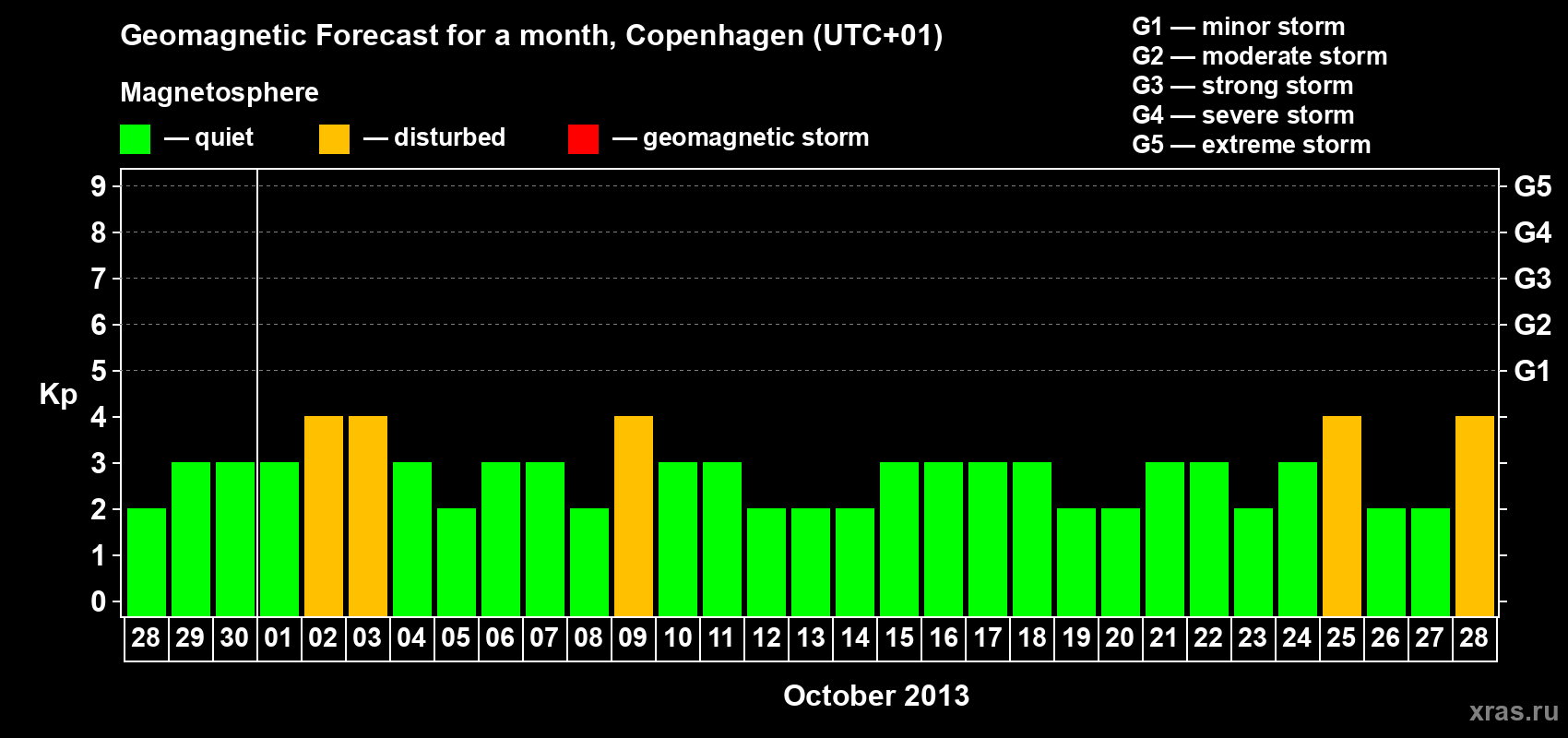 Forecast of the daily maximal value of geomagnetic index Kp for <b>1 month</b> (31 days) <b>from Sep 28, 2013 to Oct 28, 2013</b>