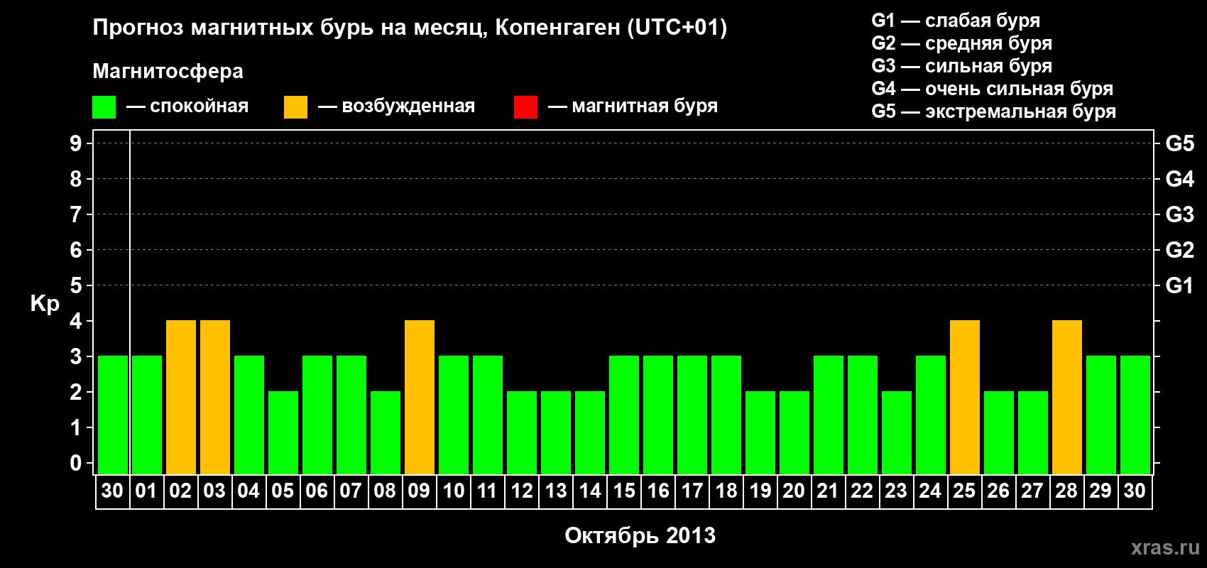 Прогноз максимального суточного геомагнитного индекса Kp на <b>1 месяц</b> (31 день) <b>с 30 сентября по 30 октября 2013 г</b>