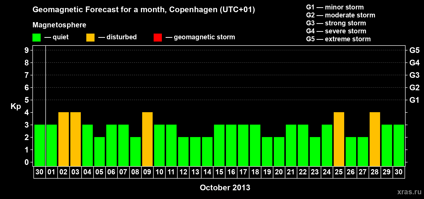 Forecast of the daily maximal value of geomagnetic index Kp for <b>1 month</b> (31 days) <b>from Sep 30, 2013 to Oct 30, 2013</b>