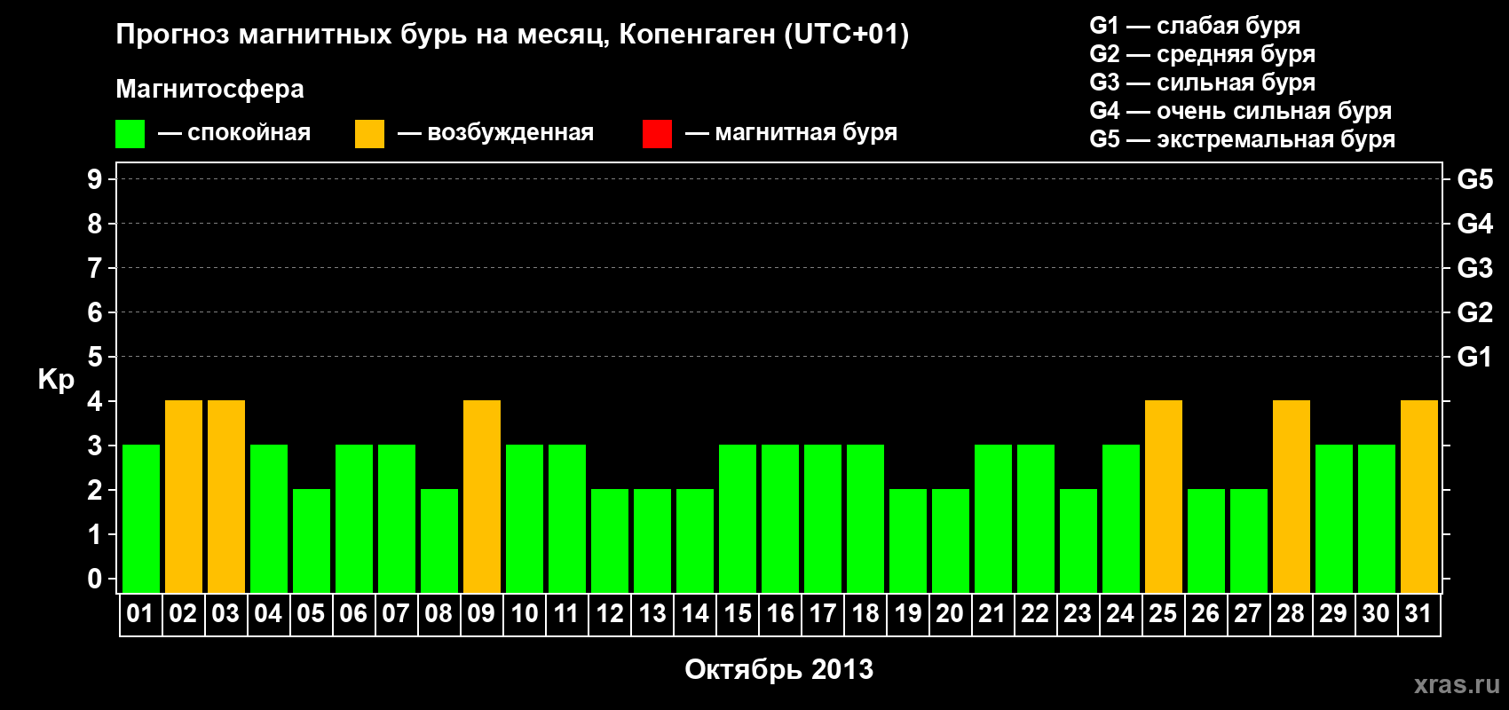 Прогноз максимального суточного геомагнитного индекса Kp на <b>1 месяц</b> (31 день) <b>с 01 октября по 31 октября 2013 г</b>