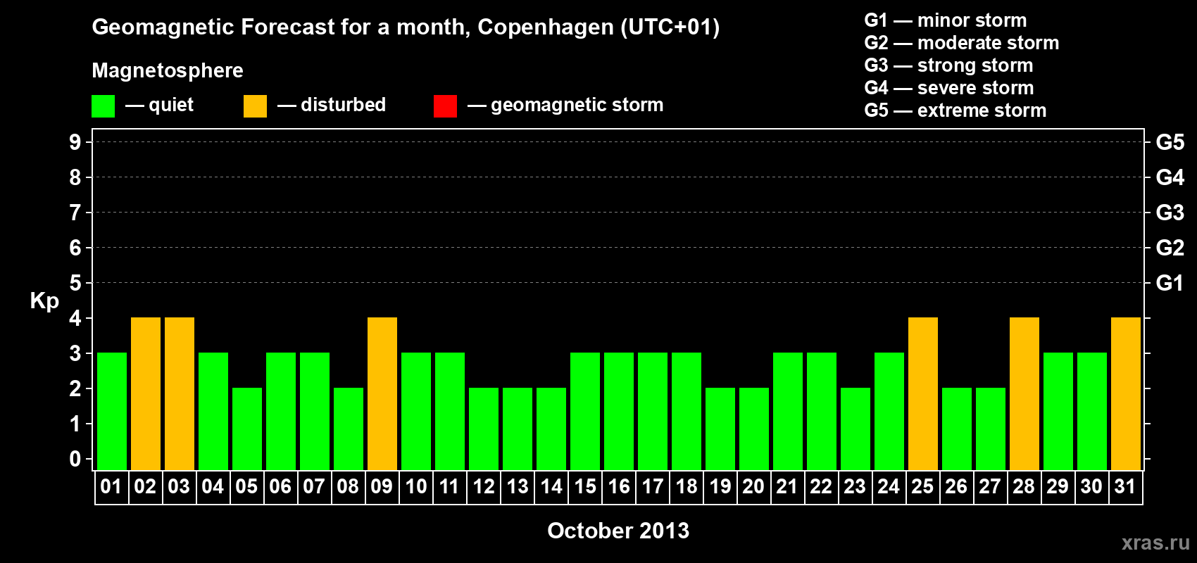 Forecast of the daily maximal value of geomagnetic index Kp for <b>1 month</b> (31 days) <b>from Oct 01, 2013 to Oct 31, 2013</b>