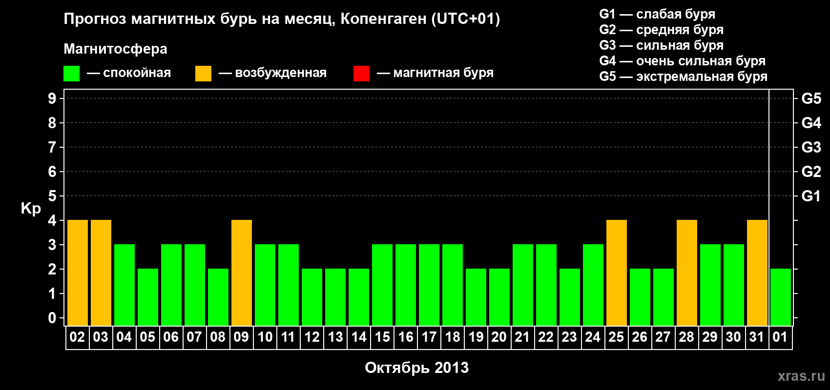 Прогноз максимального суточного геомагнитного индекса Kp на <b>1 месяц</b> (31 день) <b>с 02 октября по 01 ноября 2013 г</b>
