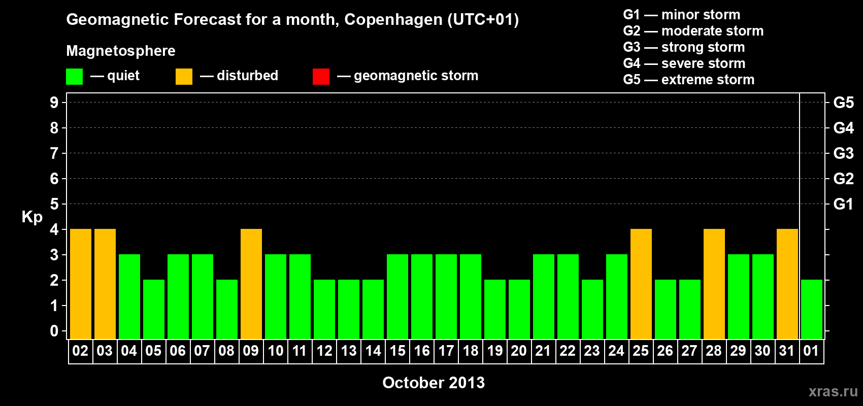 Forecast of the daily maximal value of geomagnetic index Kp for <b>1 month</b> (31 days) <b>from Oct 02, 2013 to Nov 01, 2013</b>