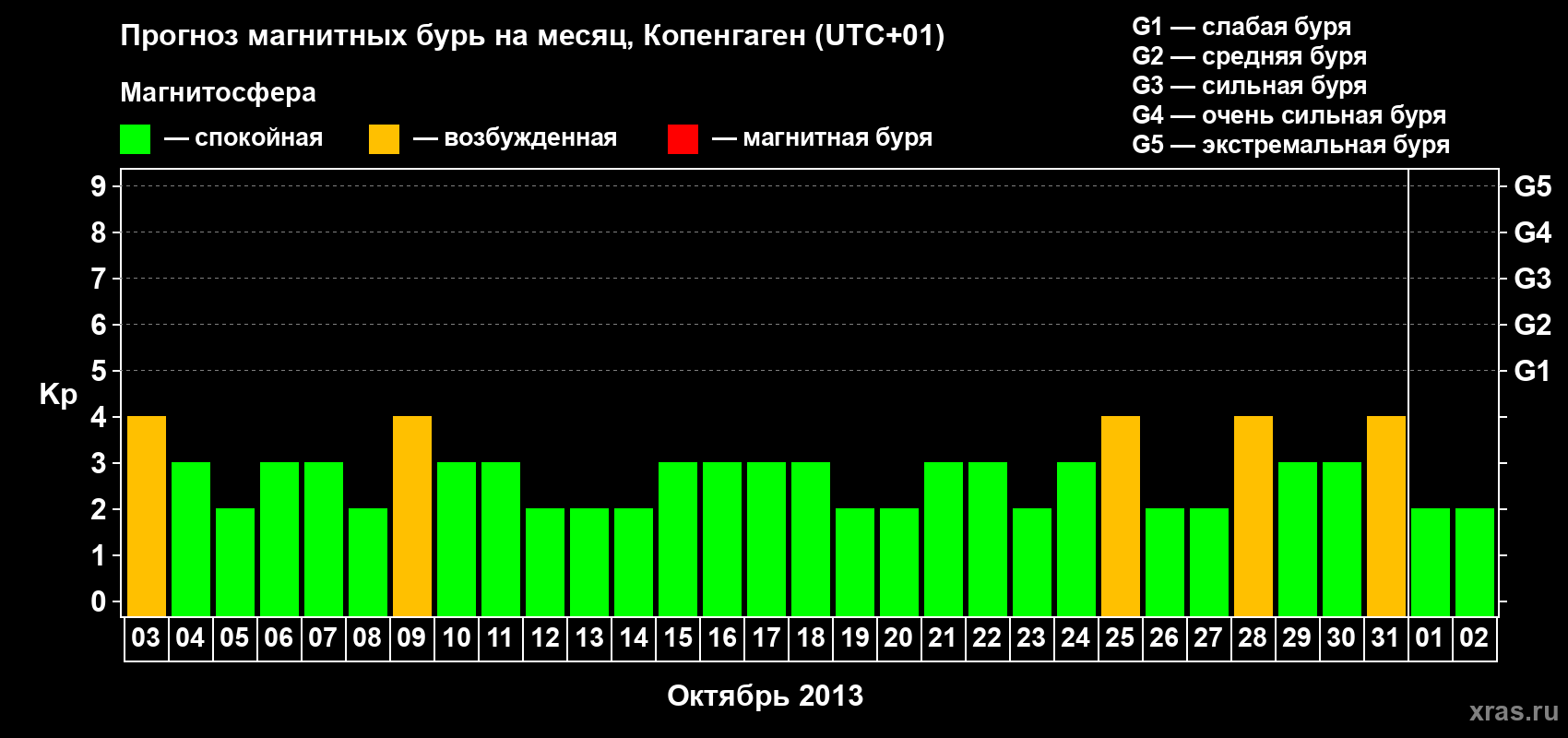 Прогноз максимального суточного геомагнитного индекса Kp на <b>1 месяц</b> (31 день) <b>с 03 октября по 02 ноября 2013 г</b>