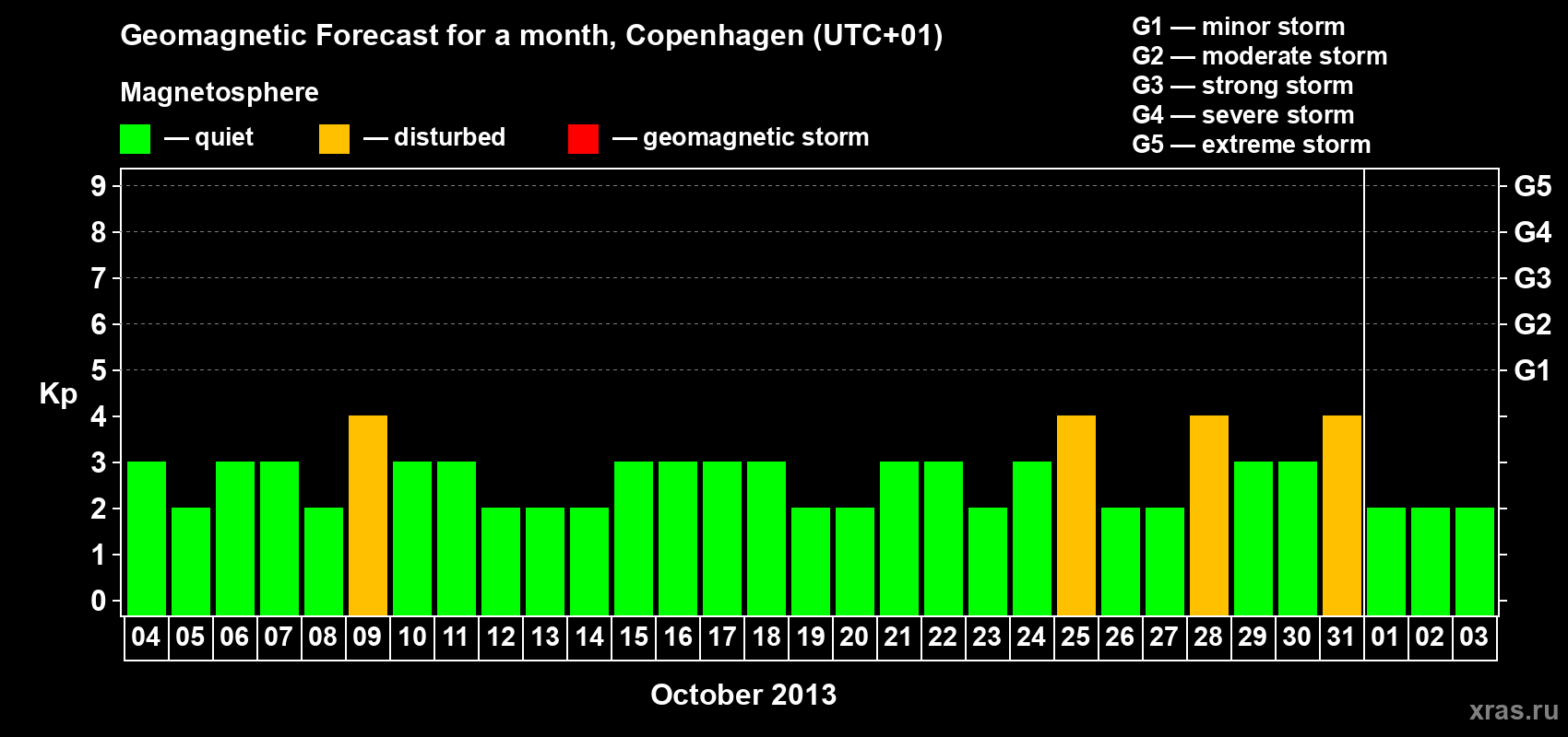 Forecast of the daily maximal value of geomagnetic index Kp for <b>1 month</b> (31 days) <b>from Oct 04, 2013 to Nov 03, 2013</b>