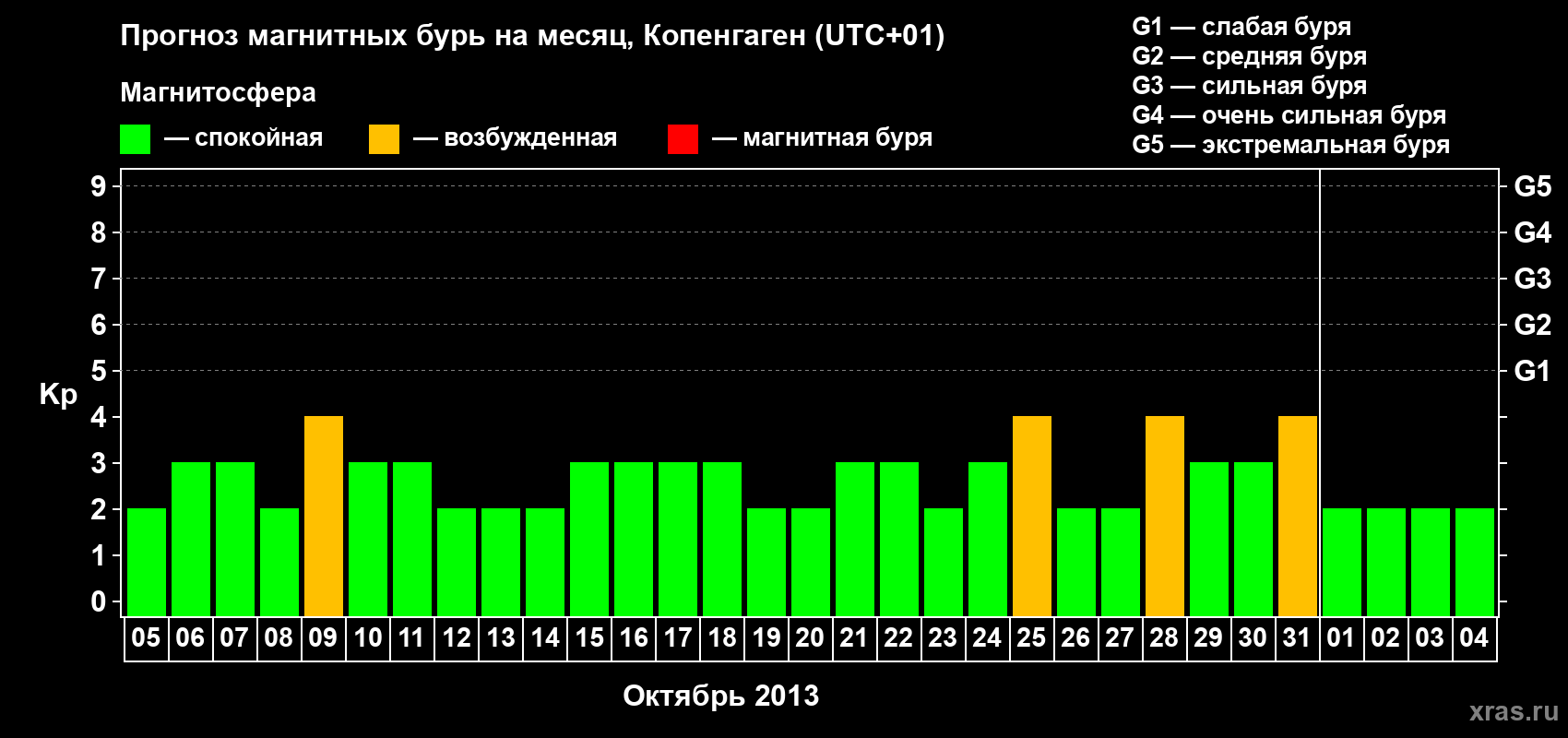 Прогноз максимального суточного геомагнитного индекса Kp на <b>1 месяц</b> (31 день) <b>с 05 октября по 04 ноября 2013 г</b>