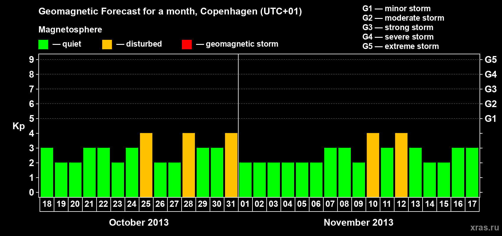 Forecast of the daily maximal value of geomagnetic index Kp for <b>1 month</b> (31 days) <b>from Oct 18, 2013 to Nov 17, 2013</b>