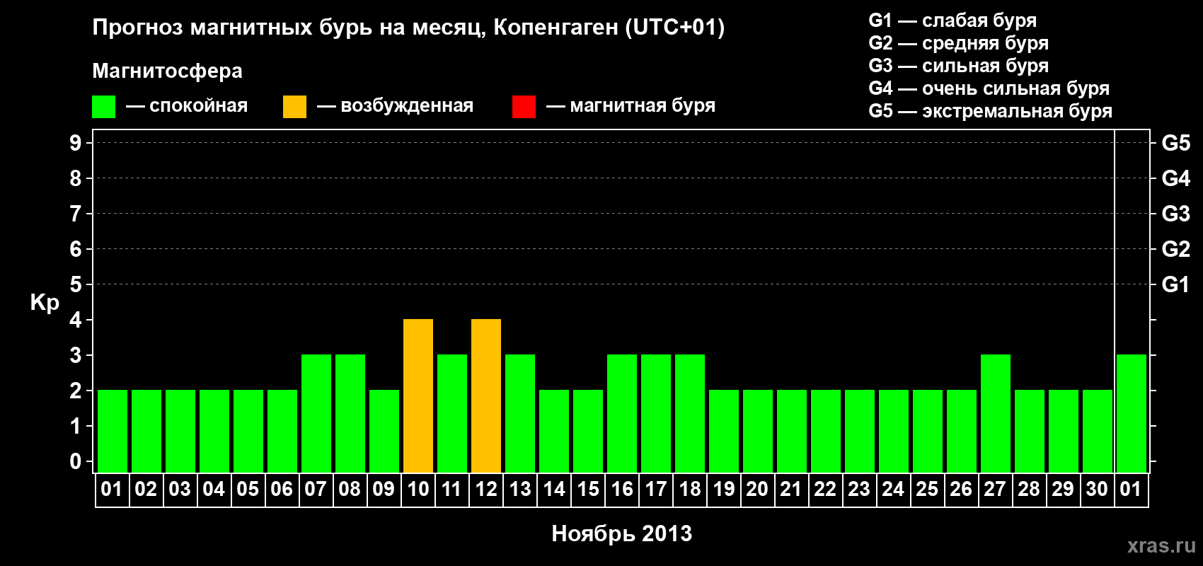 Прогноз максимального суточного геомагнитного индекса Kp на <b>1 месяц</b> (31 день) <b>с 01 ноября по 01 декабря 2013 г</b>