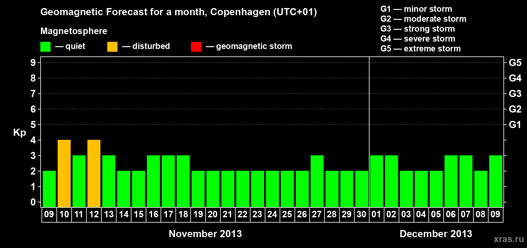 Forecast of the daily maximal value of geomagnetic index Kp for <b>1 month</b> (31 days) <b>from Nov 09, 2013 to Dec 09, 2013</b>