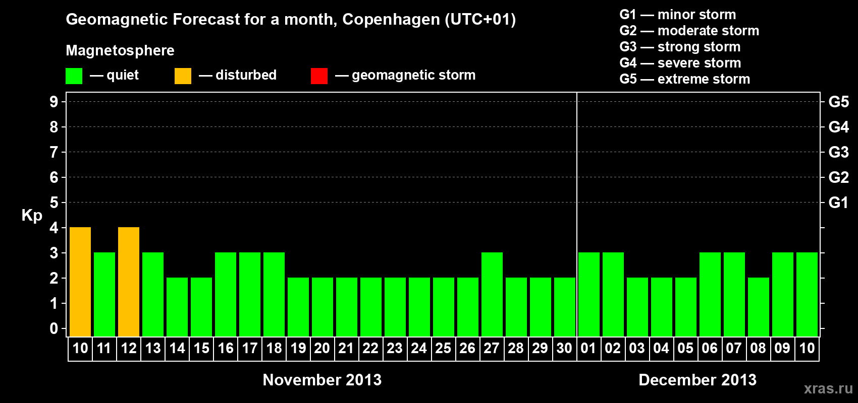 Forecast of the daily maximal value of geomagnetic index Kp for <b>1 month</b> (31 days) <b>from Nov 10, 2013 to Dec 10, 2013</b>