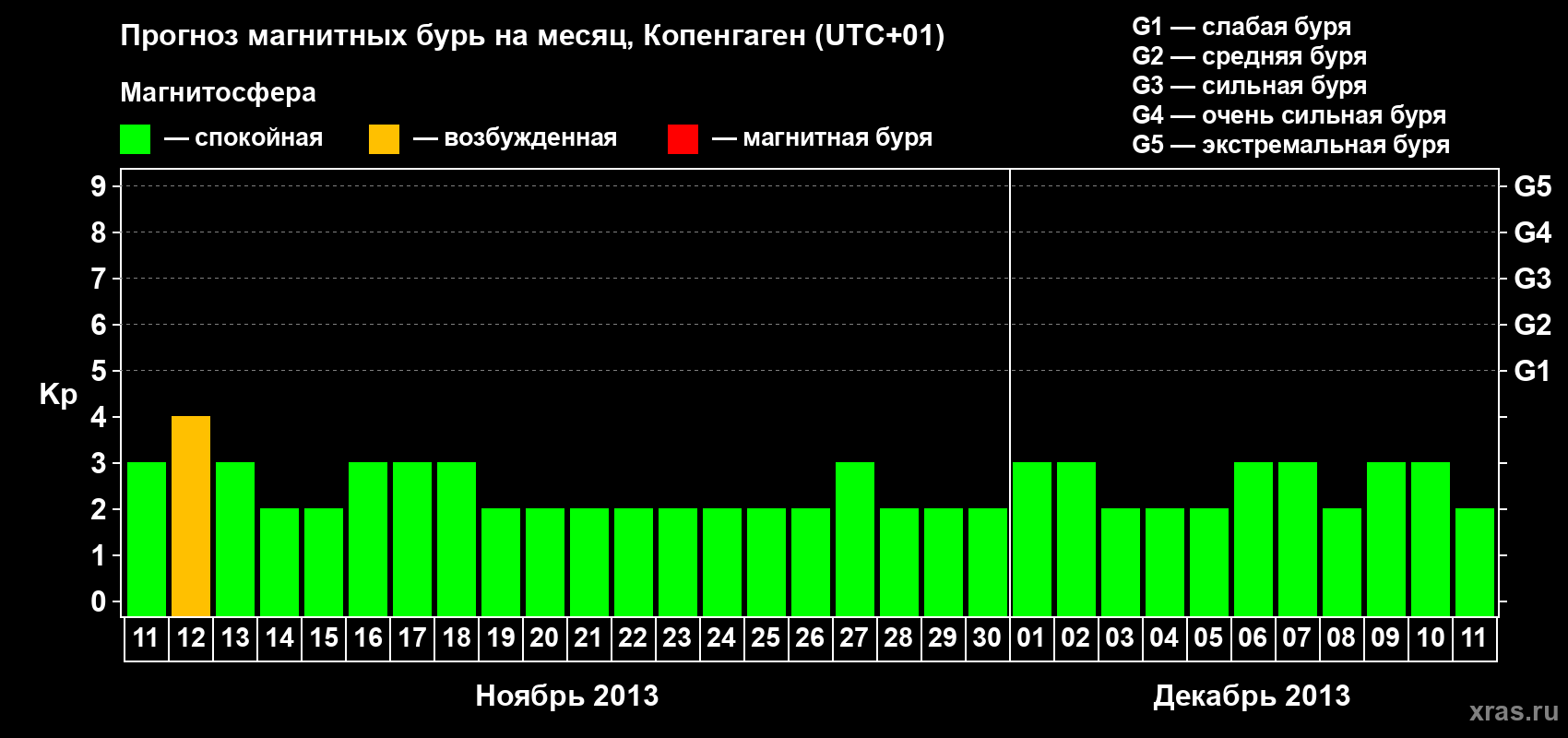 Прогноз максимального суточного геомагнитного индекса Kp на <b>1 месяц</b> (31 день) <b>с 11 ноября по 11 декабря 2013 г</b>