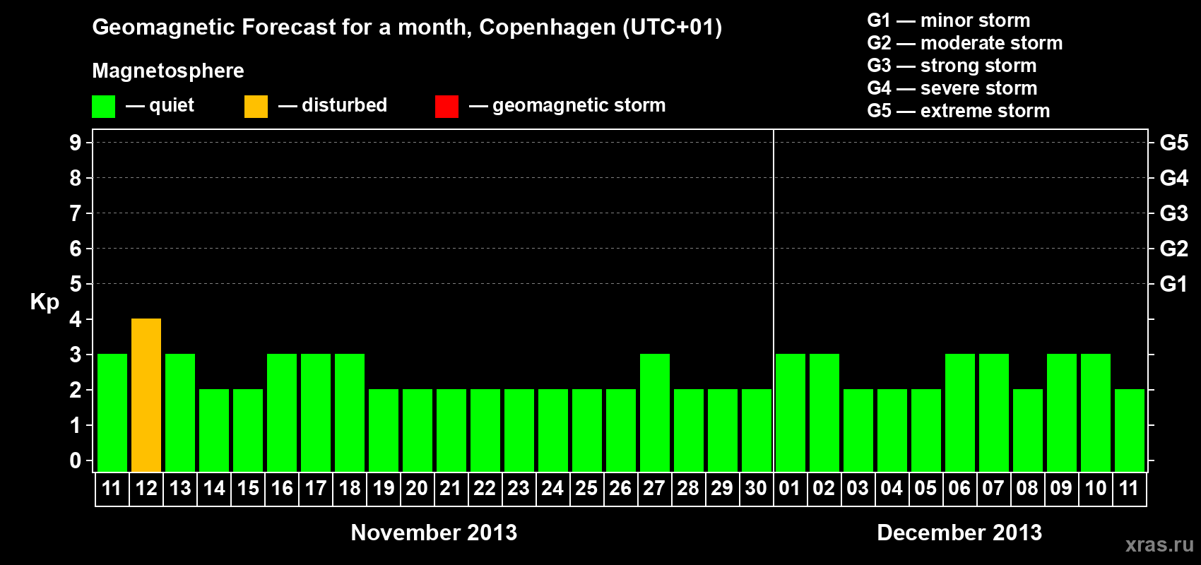 Forecast of the daily maximal value of geomagnetic index Kp for <b>1 month</b> (31 days) <b>from Nov 11, 2013 to Dec 11, 2013</b>