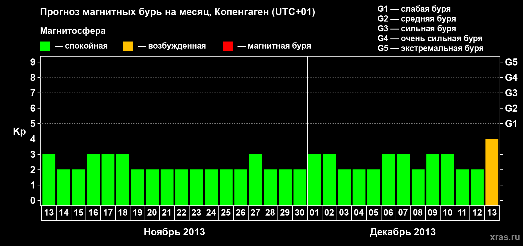 Прогноз максимального суточного геомагнитного индекса Kp на <b>1 месяц</b> (31 день) <b>с 13 ноября по 13 декабря 2013 г</b>