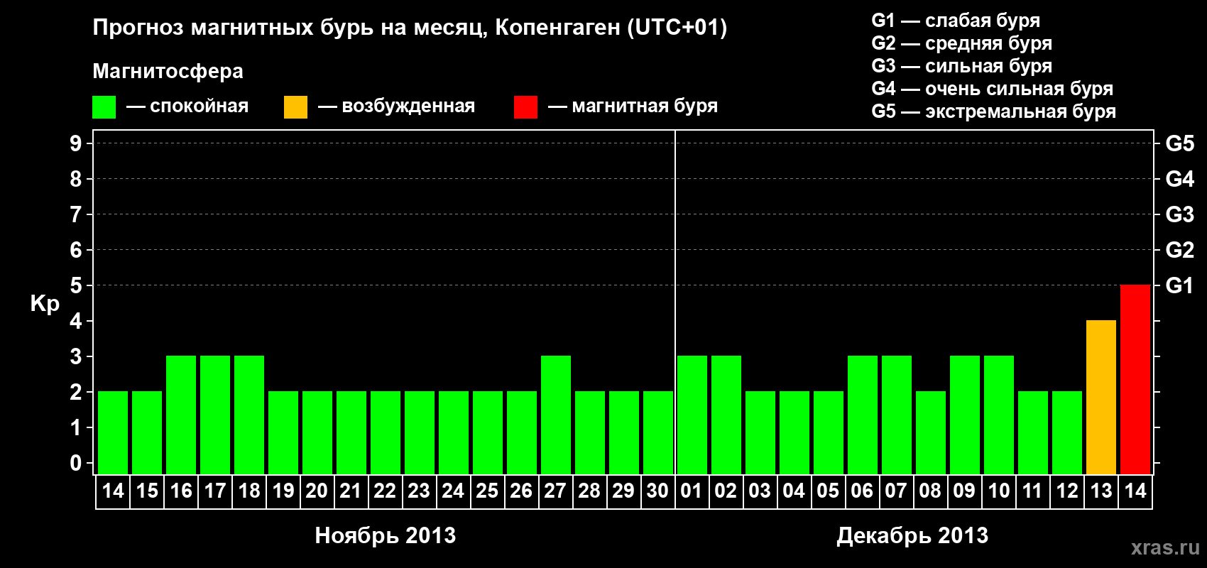 Прогноз максимального суточного геомагнитного индекса Kp на <b>1 месяц</b> (31 день) <b>с 14 ноября по 14 декабря 2013 г</b>