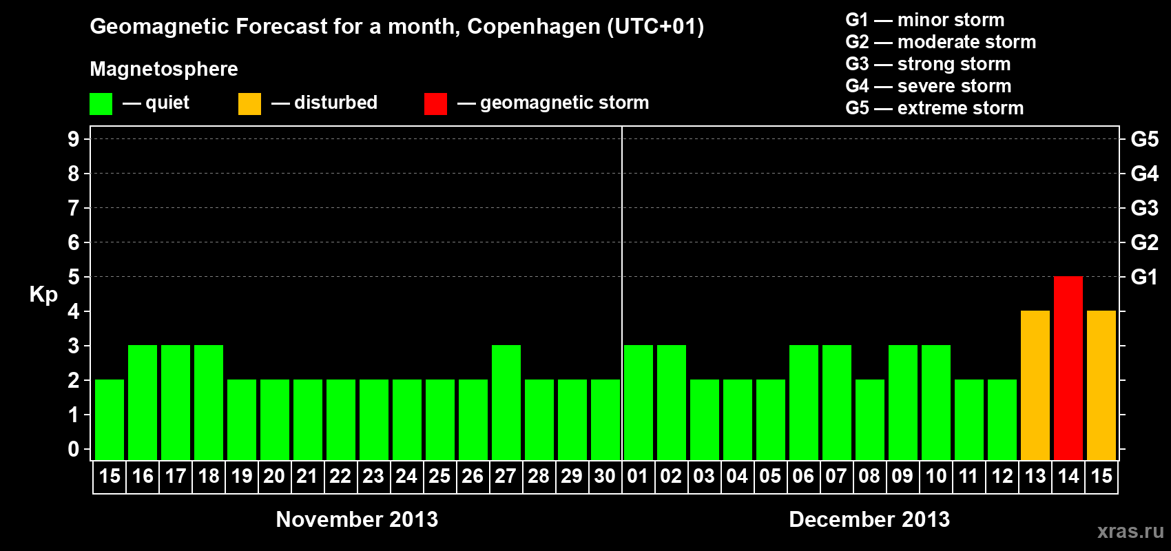 Forecast of the daily maximal value of geomagnetic index Kp for <b>1 month</b> (31 days) <b>from Nov 15, 2013 to Dec 15, 2013</b>