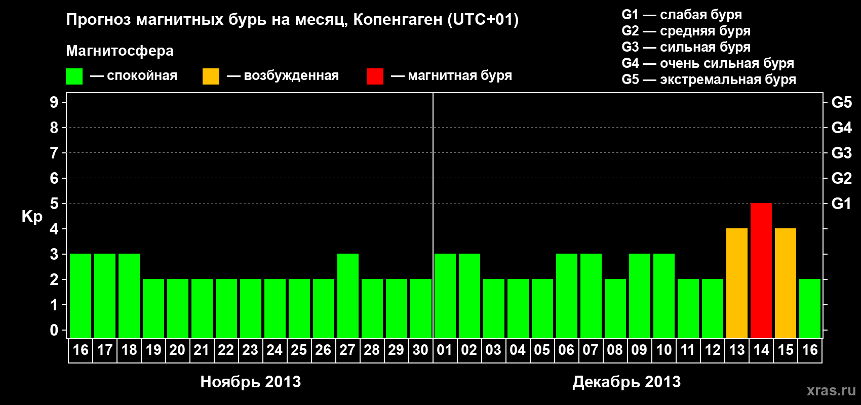 Прогноз максимального суточного геомагнитного индекса Kp на <b>1 месяц</b> (31 день) <b>с 16 ноября по 16 декабря 2013 г</b>