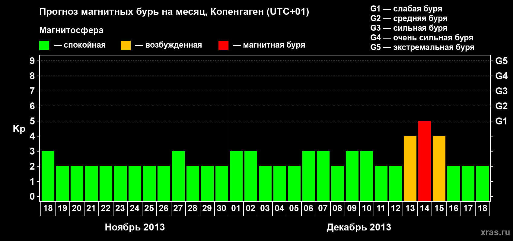 Прогноз максимального суточного геомагнитного индекса Kp на <b>1 месяц</b> (31 день) <b>с 18 ноября по 18 декабря 2013 г</b>