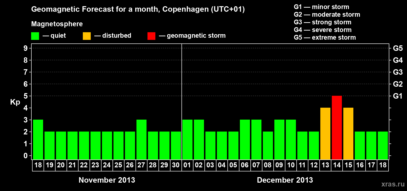 Forecast of the daily maximal value of geomagnetic index Kp for <b>1 month</b> (31 days) <b>from Nov 18, 2013 to Dec 18, 2013</b>