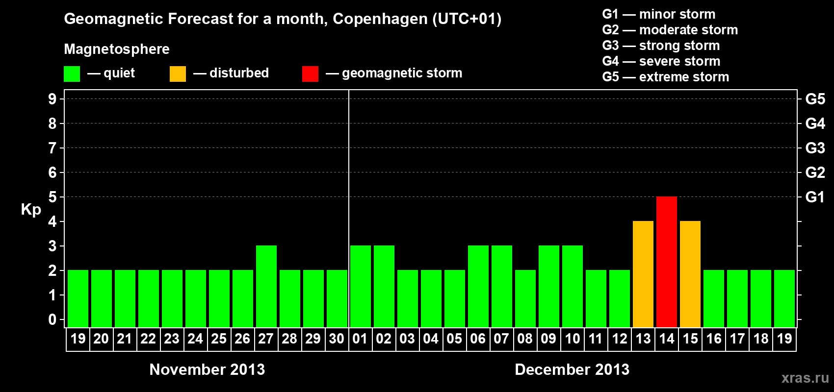Forecast of the daily maximal value of geomagnetic index Kp for <b>1 month</b> (31 days) <b>from Nov 19, 2013 to Dec 19, 2013</b>