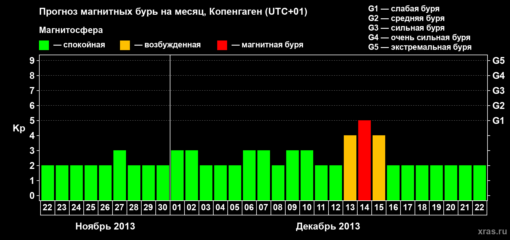 Прогноз максимального суточного геомагнитного индекса Kp на <b>1 месяц</b> (31 день) <b>с 22 ноября по 22 декабря 2013 г</b>