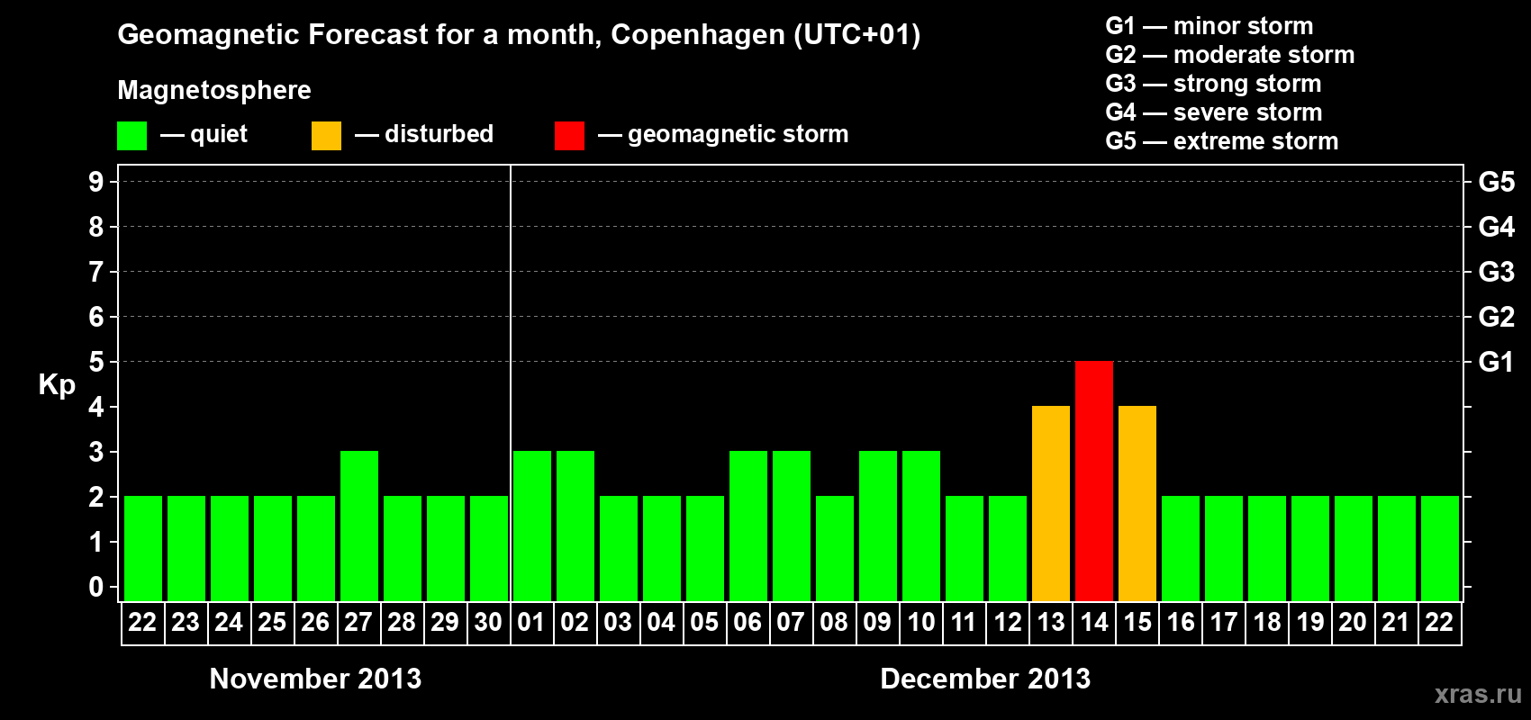 Forecast of the daily maximal value of geomagnetic index Kp for <b>1 month</b> (31 days) <b>from Nov 22, 2013 to Dec 22, 2013</b>