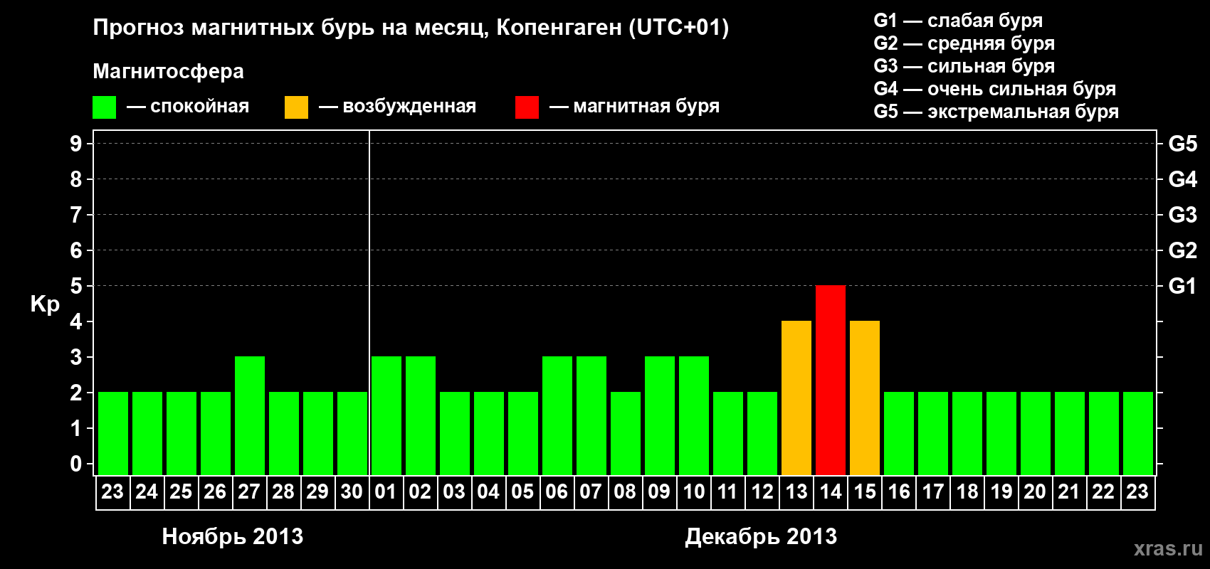 Прогноз максимального суточного геомагнитного индекса Kp на <b>1 месяц</b> (31 день) <b>с 23 ноября по 23 декабря 2013 г</b>