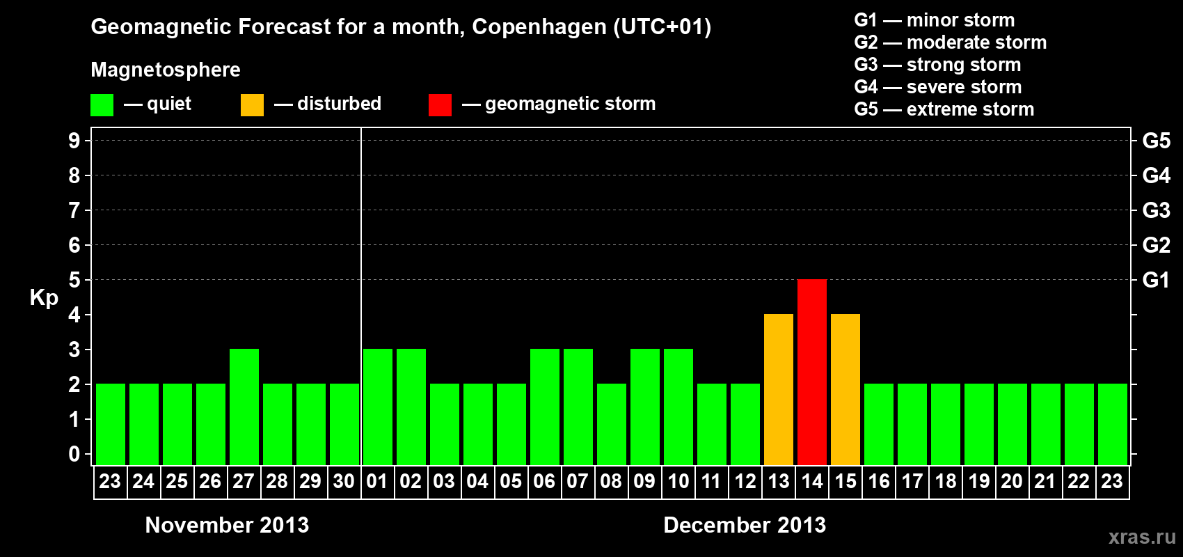 Forecast of the daily maximal value of geomagnetic index Kp for <b>1 month</b> (31 days) <b>from Nov 23, 2013 to Dec 23, 2013</b>