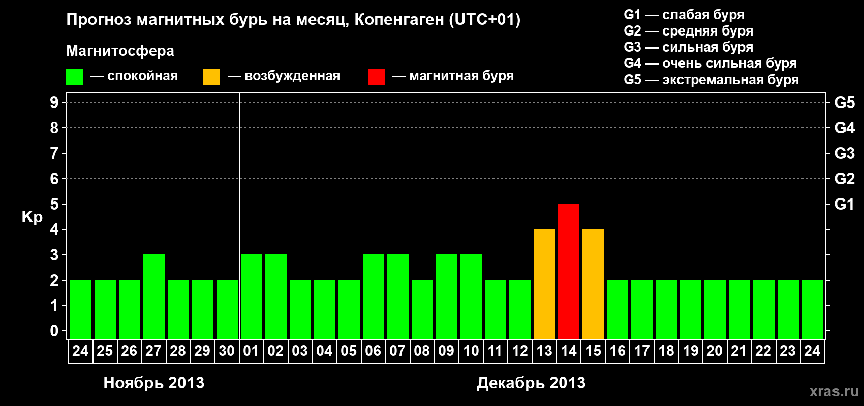 Прогноз максимального суточного геомагнитного индекса Kp на <b>1 месяц</b> (31 день) <b>с 24 ноября по 24 декабря 2013 г</b>